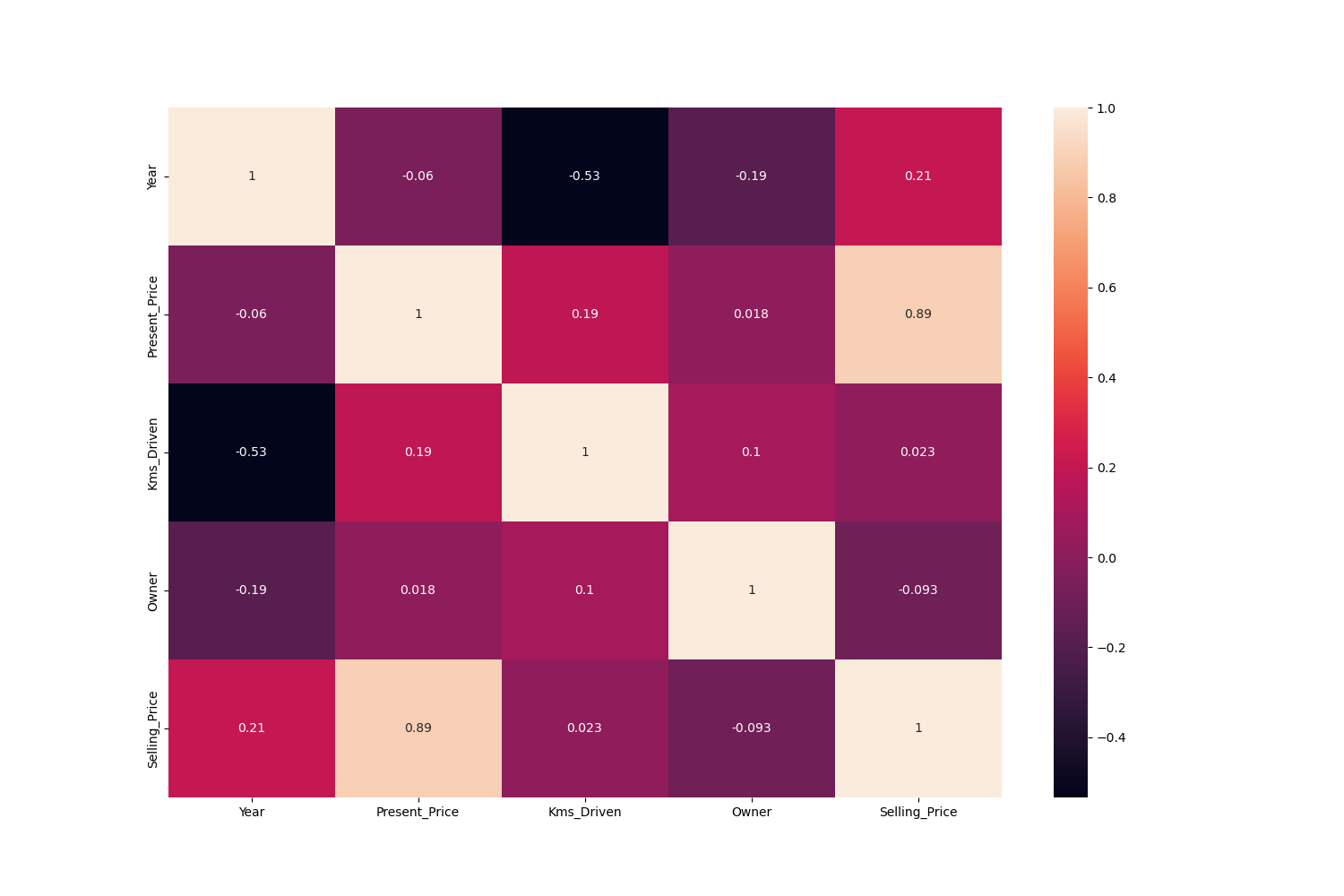 Home - Predicting Vehicle Prices