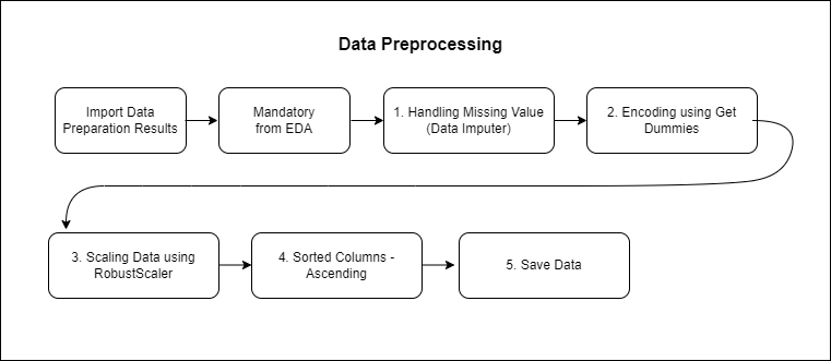 flow_chart_3_data_preprocessing