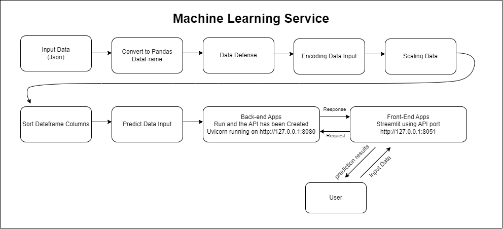 flow_chart_5_ML_Services